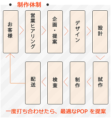 企画提案から制作までをワンストップ対応
